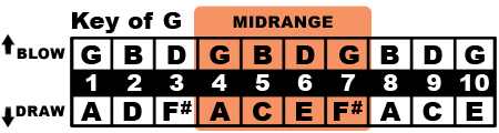 Key of G Midrange